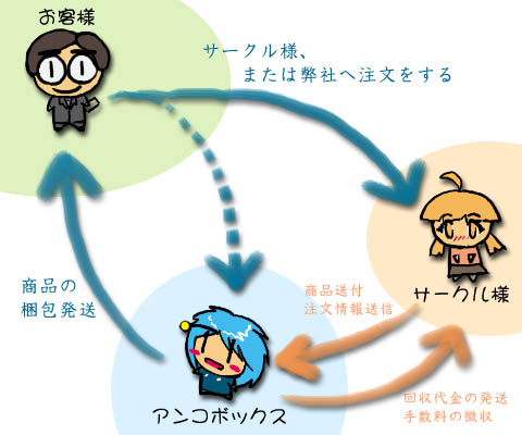流れのイメージ